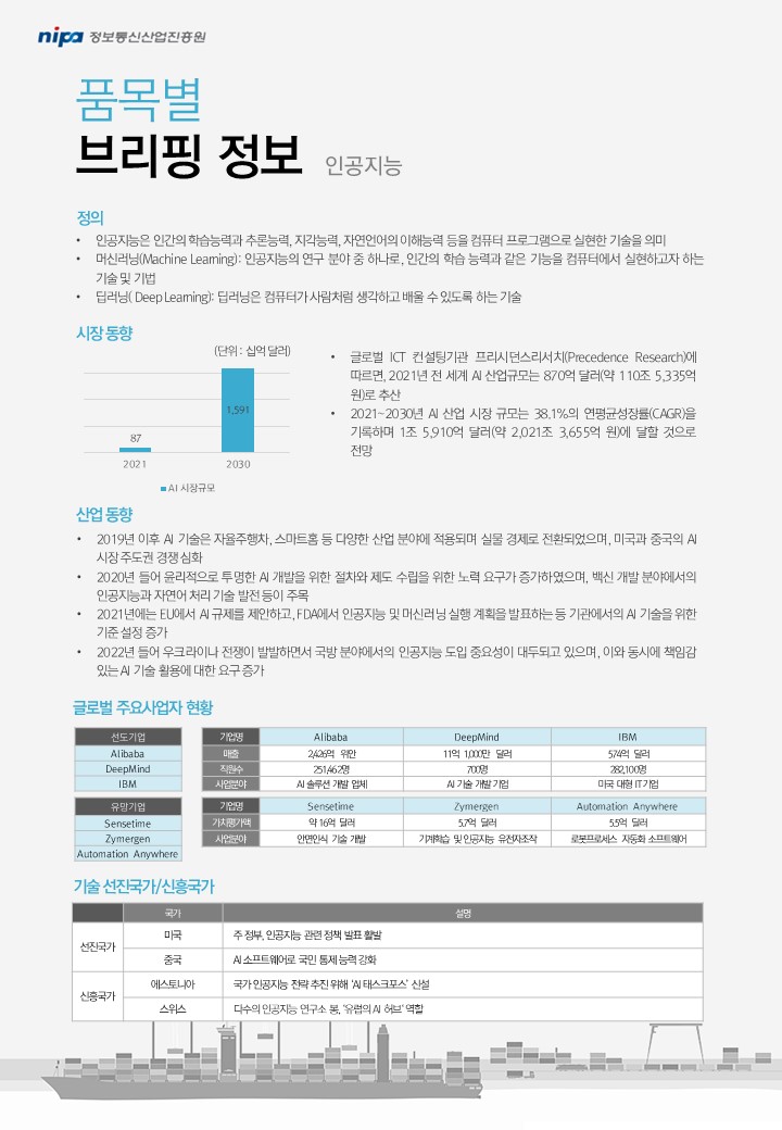 품목별 브리핑 정보 인공지능정의 인공지능은 인간의 학습능력과 추론능력, 지각능력, 자연언어의 이해능력 등을 컴퓨터 프로그램으로 실현한 기술을 의미머신러닝(Machine Learning): 인공지능의 연구 분야 중 하나로, 인간의 학습 능력과 같은 기능을 컴퓨터에서 실현하고자 하는 기술 및 기법딥러닝( Deep Learning): 딥러닝은 컴퓨터가 사람처럼 생각하고 배울 수 있도록 하는 기술시장동향ICT 컨설팅기관 옴디아(OMDIA)에 따르면, 2020년 전 세계 인공지능 산업 규모는 약 361억 달러(약 40조 9,000억 원)으로 추산됨2019~2025년 인공지능 산업 시장 규모는 41.0%의 연평균성장률을 기록하여 1,922억 달러(약 217조 9,000억 원)에 달할 것으로 전망됨동기간 인공지능 소프트웨어는 43.1%, 하드웨어는 37.5%의 연평균성장률을 보일 것으로 예상돼, 소프트웨어 부문의 성장 속도가 하드웨어가 빠를 것으로 보임산업 동향2017년 구글이 딥마인드 기반의 인공지능 알파고(Alpha Go)를 발표하면서 인공지능 산업은 본격적인 성장기를 맞이함2019년 이후 인공지능 기술은 자율주행차, 스마트 홈 다양한 산업 분야에 적용되고 다양한 시범 프로젝트가 진행되는 등 실물경제로 전환되고 있음. 2020년 들어 인공지능 관련 이슈는 백신 개발 활용, 자연어 처리 기술 발전 등이 주목됨글로벌 주요사업자 현황Amazon 매출엑은 약 3,861억 달러 (20년)이고 사업분야는 Amazon Rekognition, Amazon Polly, Amazon Go, Amazon Alexa, Cybersecurity 이며,Google 매출엑은 약 1,817억 달러 (20년)이고 사업분야는 Google AdWords, Google Translate, Google Assistant, DeepMind, Waymo 이며,Baidu 매출액은 약 164억 달러 (20년) 사업분야는 Core search technologies, Robots, Knowledge-based AI 이며,Facebook 매출액은 860억 달러 (20년) 사업분야는 FBLearner Flow, Language technology, Deep Text 입니다.기술 선진국가/신흥국가선진국가 중 캐나다는 (17년) 범캐나다 인공지능 전략에 기술경쟁력 확보 및 고급 인력 양성 목표로 5년간 1억 2,500만 캐나다 달러 투자하고, 인공지능 분야 R&D 활동 세제 혜택에 인공지능 및 머신러닝 연구회사에 100캐나다달러 당 29캐나다달러의 세금 공제 혜택을 제공하며,미국은 (19년) 미국 인공지능 이니셔티브 정책에 인공지능 분야 국제적 리더 자리 유지를 위한 전략을중국은 (19년) 차세대 인공지능 발전계획으로 2030년까지 중국을 세계 최고의 인공지능 국가로 만드는 것을 목표로 한 발전계획하고 있습니다.신흥국가 중 베트남은 (21년) 하노이 內 최초의 AI 센터 설립하고, 22030년까지 연구, 개발, 적용 측면에서 아시아 4위 이내, 세계 50위 이내를 목표로 하며,노르웨이는 (20년) 인공지능 국가 전략으로 공공부문 입찰 및 구매 과정의 품질 제고를 우선 목표로 설정하고,이탈리아는 (20년) 국가 인공지능 전략으로 인공지능 부문에 25억 유로 규모의 공공투자를 계획하고 있습니다.