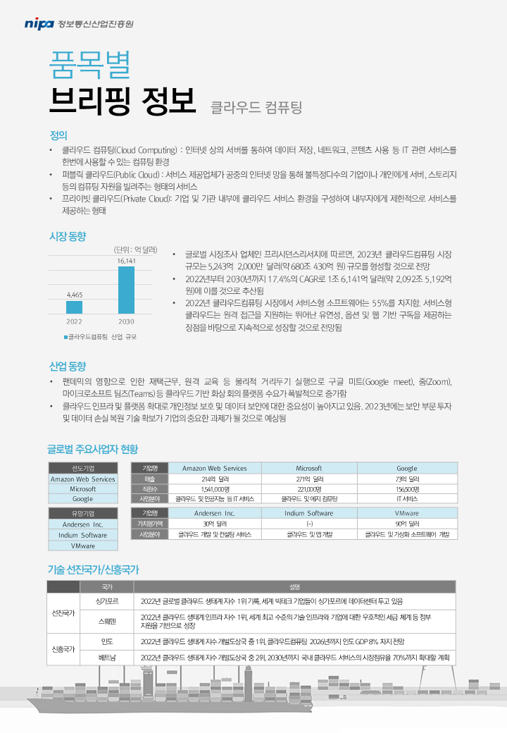 품목별 브리핑 정보 클라우드 컴퓨팅정의 클라우드 컴퓨팅(Cloud Computing)는 인터넷 상의 서버를 통하여 데이터 저장, 네트워크, 콘텐츠 사용 등  IT 관련 서비스를 한 번에 사용할 수 있는 컴퓨팅 환경퍼블릭 클라우드(Public Cloud)는 서비스 제공업체가 공중의 인터넷 망을 통해 불특정다수의 기업이나 개인에게 서버, 스토리지 등의 컴퓨팅 자원을 빌려주는 형태의 서비스프라이빗 클라우드(Private Cloud)는 기업 및 기관 내부에 클라우드 서비스 환경을 구성하여 내부자에게 제한적으로 서비스를 제공하는 형태시장 규모IDC에 따르면, 2021년 전 세계 클라우드 인프라 산업 규모는 756억 달러(약 87조 8,602억 원)을 기록하였으며, 2024년에는 1,105억 달러(약 126조 9,000억 원)로 증가할 전망임2020년 클라우드 인프라 산업 분야별 매출액은 공공 클라우드가 52.4억 달러(60조 1,814억 원), 프라이빗 클라우드가 21.5억 달러(24조 6,927억 원)를 차지해 공공 클라우드 부문의 성장 속도가 프라이빗 클라우드보다 빠른 것으로 보임시장 트렌드 클라우드 업계는 초기 보안 중심 에서 점차 효율과 기능 중심, 인권 중시 발전함. 2020년 클라우드 업계는 인권침해 가능성을 우려해 안면인식 사용기술 금지 에 동의함2020년 코로나19로 인한 클라우드 업계 매출이 급증하였으며, 특히 클라우드 기반 화상회의 서비스 수요가 폭증함2018~2019년 클라우드 업계는 인수합병이 활발하게 이루어졌으며, 블록체인과 인공지능 등 신기술과 접목한 서비스도 증가하고 있는 추세임글로벌 주요사업자 현황선도기업은 Microsoft, Amazon Web Service, Salesforce 이며, Microsoft는 매출액이 약 1,430억 달러(20년), 사업분야는 퍼블릭 클라우드 플랫폼 입니다. Amazon Web Service는 매출액이 약 454억 달러(20년) 사업분야는 스토리지, 클라우드 인프라 솔루션 입니다.Salesforce는 매출액이 약 171억 달러 (20년) 사업분야는 SaaS, CRM 입니다.유망기업은 Cockroach Labs, Cohesity, MessageBird 이며 Cockroach Labs은 가치평가액 약 216억 달러, 사업분야는 클라우드 데이터 이동 및 관리 입니다. Cohesity는 가치평가액 약 37억 달러, 사업분야는 데이터 분석/관리 입니다.MessageBird는 가치평가액 약 38억 달러, 사업분야는 모바일텔레커뮤니케이션 입니다.기술 선진국가/신흥국가독일은 2019년 기준 독일 기업 중 78%가 클라우드를 사용하며, 46%는 활용 고급 단계에 진입함일본은 아시아 태평양 국가 중 공공 클라우드 시장 규모가 가장 큰 국가 중 하나로, 향후 5년 동안 IaaS 분야가 가장 크게 성장할 것으로 예상됨뉴질랜드는 클라우드 준비도 지수(CRI)에서 3위를 차지했으며, 정부에서 디지털 생태계 촉진을 위해 클라우드 퍼스트 정책(Cloud First Policy)을 추진하고 있음대만은 마이크로소프트의 아시아 클라우드 산업 거점 기지로서의 역할을 하고 있음
