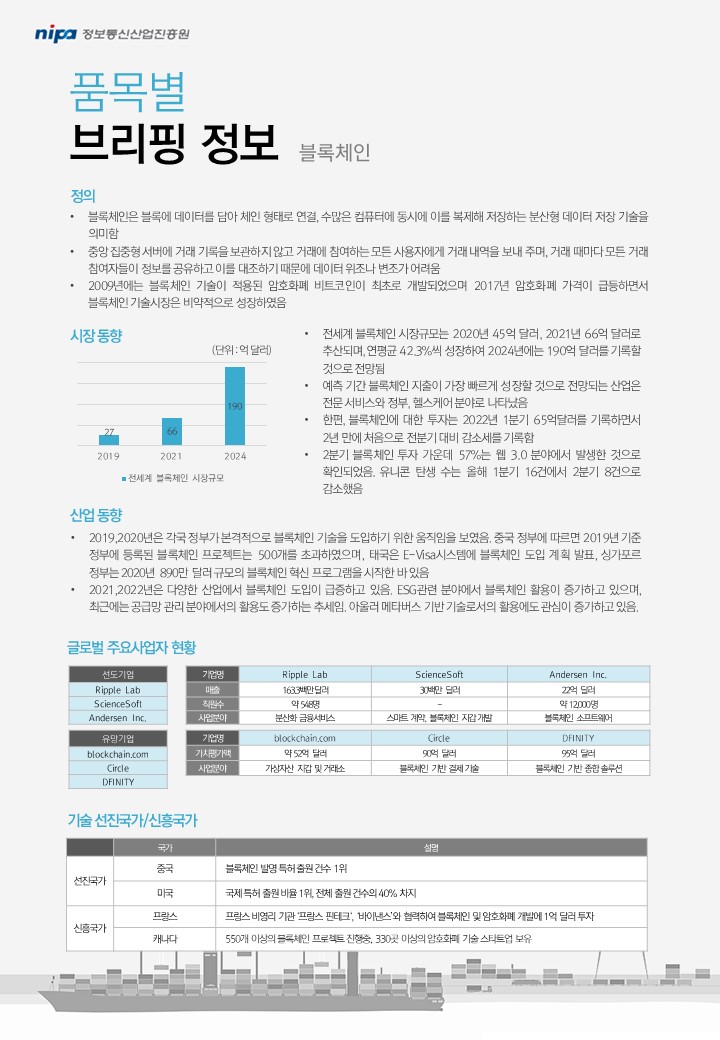 품목별 브리핑 정보 블록체인정의 블록체인은 블록에 데이터를 담아 체인 형태로 연결, 수많은 컴퓨터에 동시에 이를 복제해 저장하는 분산형 데이터 저장 기술을 의미함중앙 집중형 서버에 거래 기록을 보관하지 않고 거래에 참여하는 모든 사용자에게 거래 내역을 보내 주며, 거래 때마다 모든 거래 참여자들이 정보를 공유하고 이를 대조하기 때문에 데이터 위조나 변조가 어려움2009년에는 블록체인 기술이 적용된 암호화폐 비트코인이 최초로 개발되었으며 2017년 암호화폐 가격이 급등하면서 블록체인 기술시장은 비약적으로 성장하였음시장동향스태티스타에 따르면, 2020년 블록체인 기술 시장 규모는 45억 달러를 기록하였으며, 2021년에는 66억 달러로 증가할 것으로 추산됨. 2024년에는 190억 달러로 성장할 전망임블록체인 스타트업은 투자자들의 높은 관심을 받는데, 그 중 금융기술 스타트업이 가장 많은 투자 건수를 기록함2021년 상반기 블록체인 솔루션 지출 규모는 26억달러로 2020년도 총 투자액을 초과함산업 동향금융 이외의 의료 등 다양한 분야에서 블록체인 도입이 활발해지고 있음. 디지털 ID와 백신 공급망 구축 등 코로나 19 대응에 블록체인 기술을 활용한 사례가 증가함기업의 블록체인 지출이 2023년까지 159억 달러에 도달할 것으로 예측되며, 가장 많이 도입된 모델은 프라이빗 블록체인으로 나타남.전 세계 각 정부가 블록체인 기술 도입을 추진 중에 있음. 중국은 정부 등록 블록체인 프로젝트가 500건 이상이며, 태국은 E-Visa 시스템에 블록체인 기술을 적용할 계획임글로벌 유망기업 현황Ripple 가치평가액은 약 100억 달러이고 사업분야는 자금 이체 블록체인 솔루션이며, 개발 기술은 리플코인(XRP), Atomic(XRP 지갑)입니다.DFINIFTY 가치평가액은 약 95억 달러이고 사업분야는 블록체인 기반 종합 솔루션이며, 개발 기술은 Fleek(분산 웹 호스팅)입니다.Blockchain.com 가치평가액은 약 52억 달러이고 사업분야는 가상자산 지갑 및 거래소이며, 개발 기술은 암호화폐 지갑 서비스입니다.Circle 가치평가액은 약 30억 달러이고 사업분야는 블록체인 기반 결제 기술이며, 개발 기술은 디지털 통화 은행 계획스입니다.Kraken가치평가액은 약 29.2억 달러이고 사업분야는 암호화폐 거래소이며, 개발 기술은 암호화폐 거래 입니다.기술 선진국가/신흥국가선진국가 중 중국은 전 세계 100대 기업의 블록체인 발명 특허 출원 건수가 가장 많으며, 전체의 46% 차지하고,미국은 전 세계 100대 기업의 블록체인 발명 특허 출원 건수 전체의 24% 차지, 투자유치액 규모에서는 미국이 51%로 세계 1위이며, 주요 투자 기업으로는 Coinbase, Tzero, Ripple 등이 있음신흥국가 중 싱가포르는 정부, 890만 달러 규모 블록체인 혁신 프로그램 시작하여 무역과 물류 및 공급과 체인에서의 기술 사용에 중점에 있으며,인도는 국가정보센터, 벵갈루루에 블록체인 기술 센터 설립, 인도 정부 싱크탱크, ‘ 블록체인-인도전략‘ 정책 초안 공개함