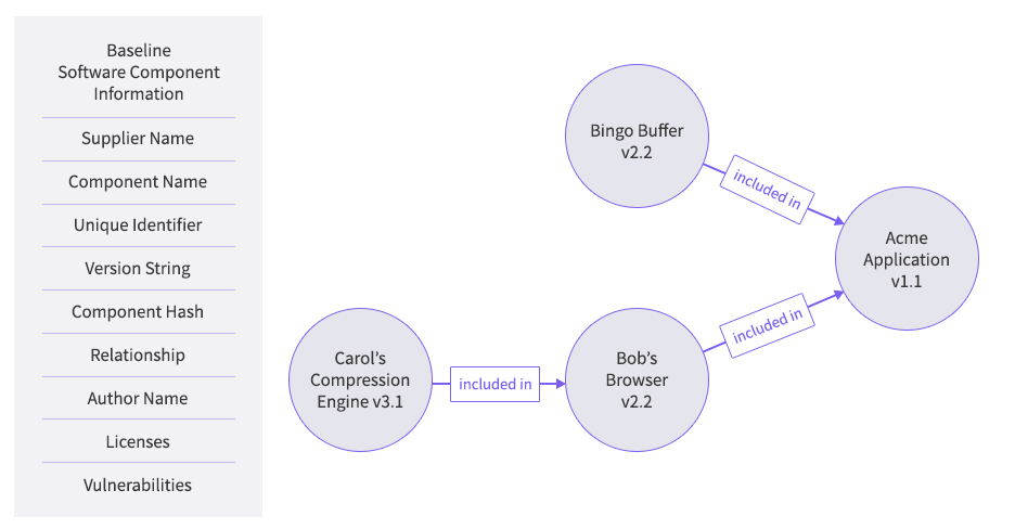 Baseline Software Component Information, Supplier Name, Component Name, Unique Identifier, Version String, Component Hash, Relationship, Author Name, Licenses, Vulnerabilities, Carols Compression Engine v3.1 include in Bob's Browser v2.2 include in Acme Application v1.1, Bingo Buffer v2.2 include in Acme Application v1.1