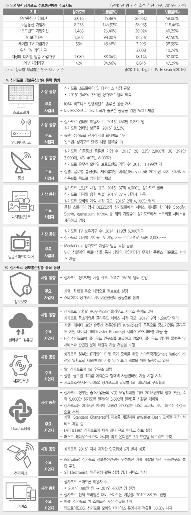 ICT 주요지표 상세