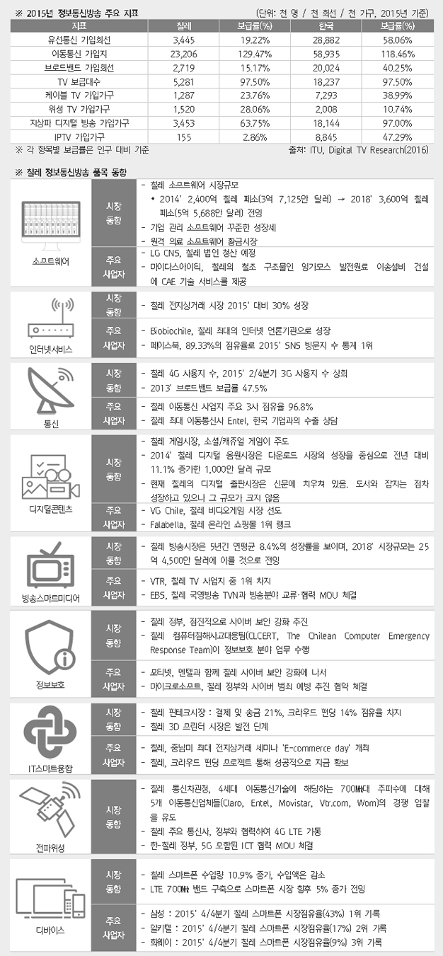 ICT 주요지표 상세