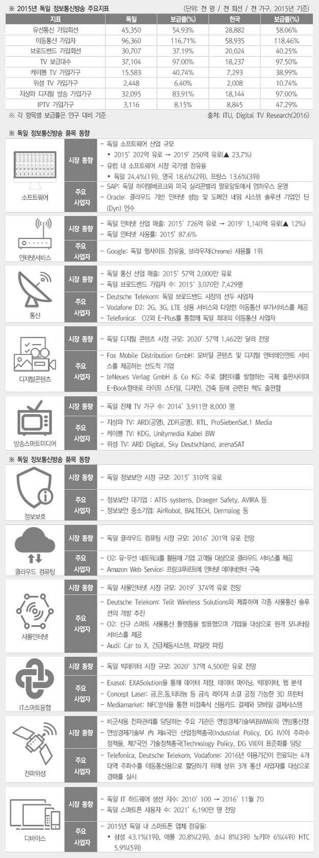 ICT 주요지표 상세