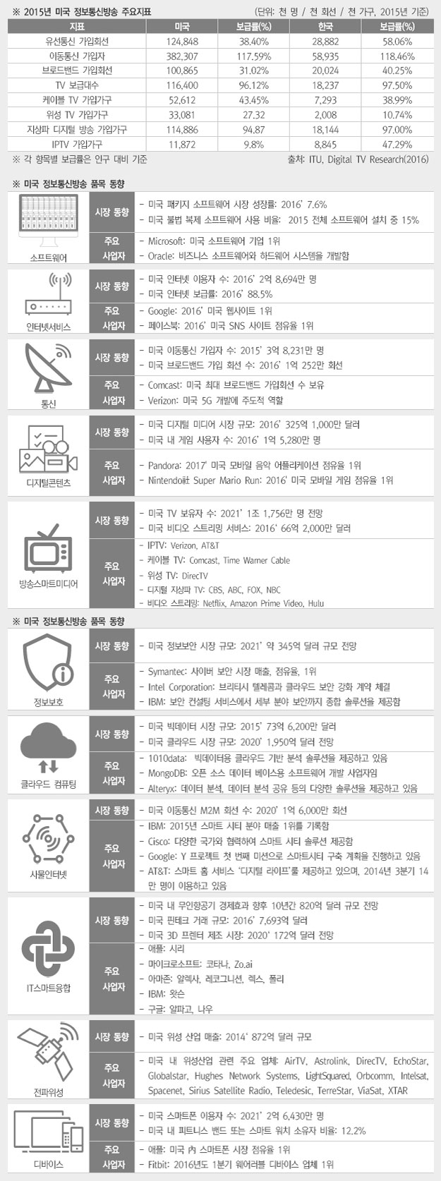 ICT 주요지표 상세