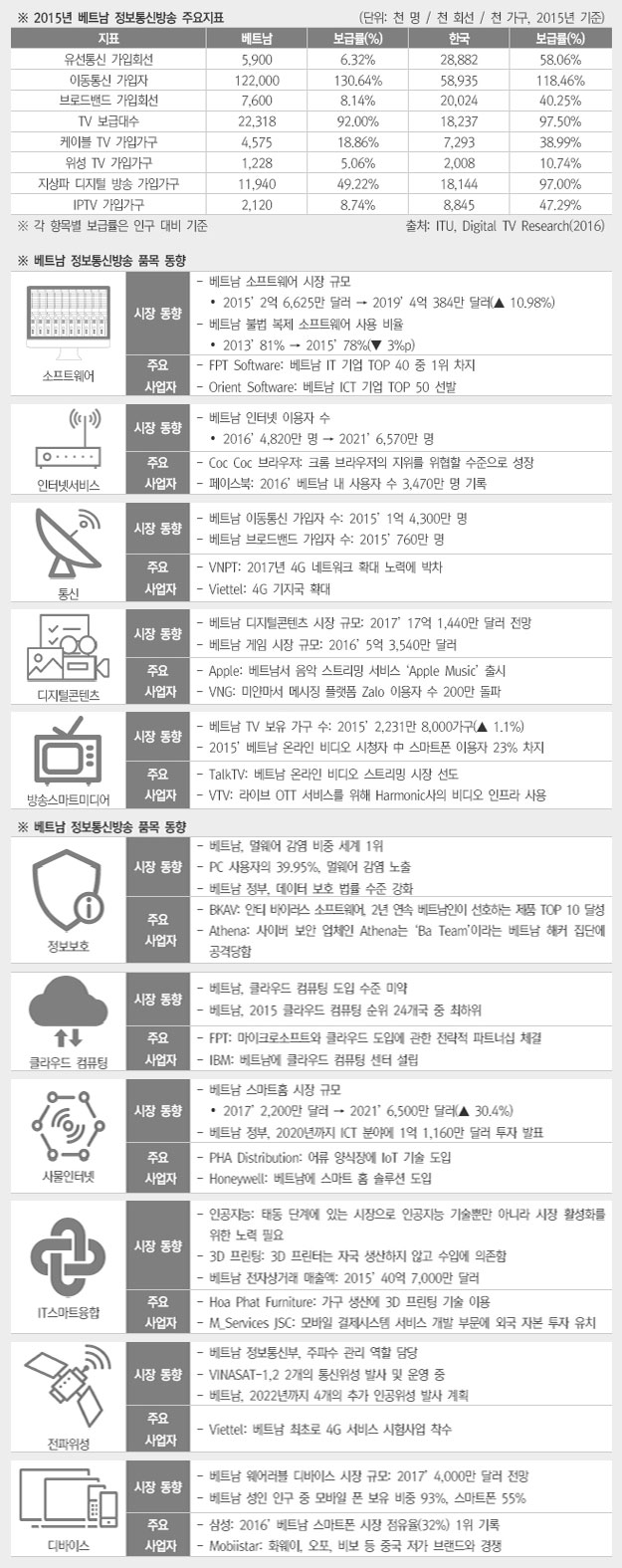 ICT 주요지표 상세