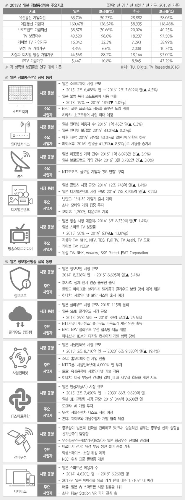 ICT 주요지표 상세