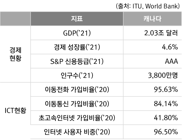 ICT 주요지표